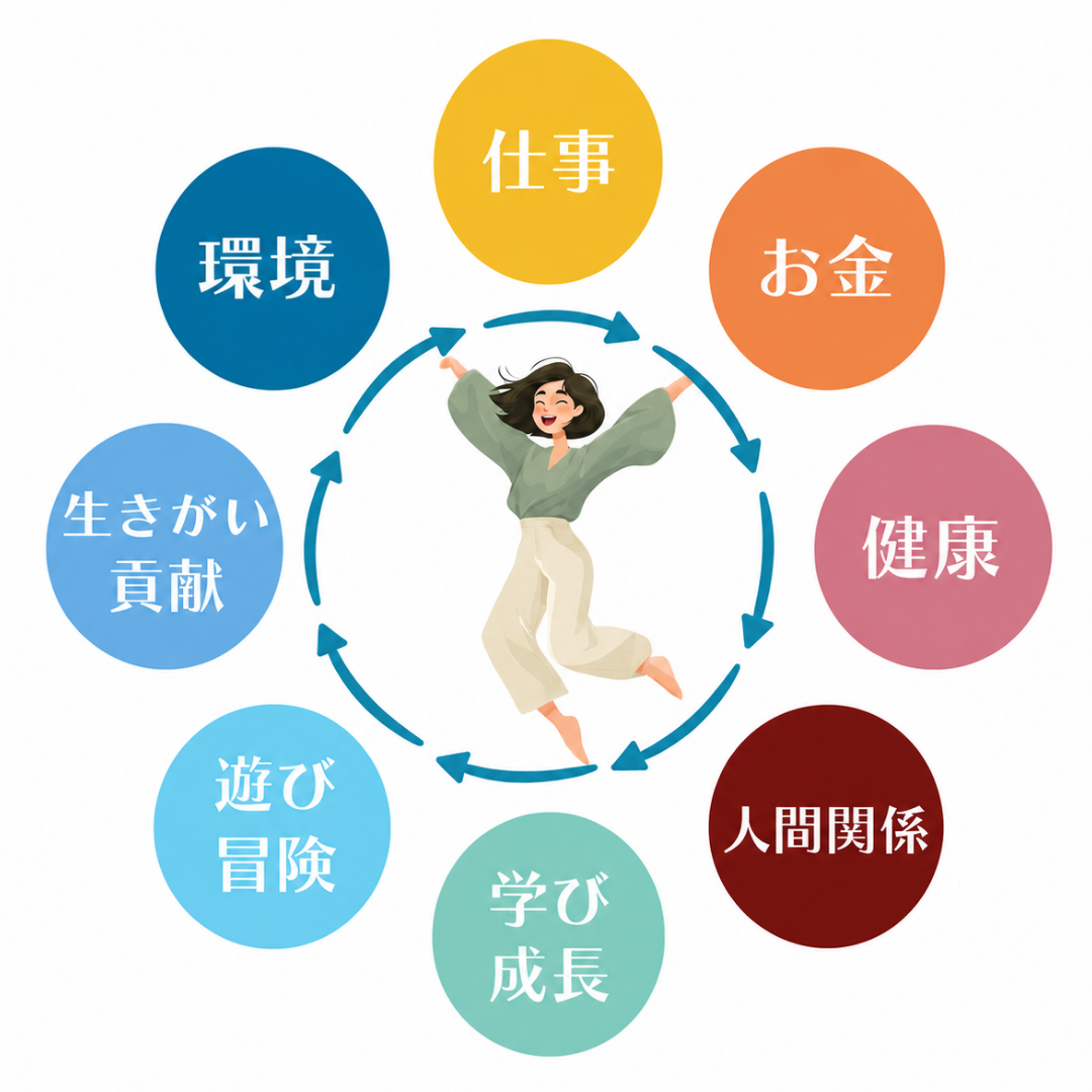 環境、仕事、お金、健康、人間関係、学び成長、遊び冒険、生きがい貢献と自分のバランスを表す循環図